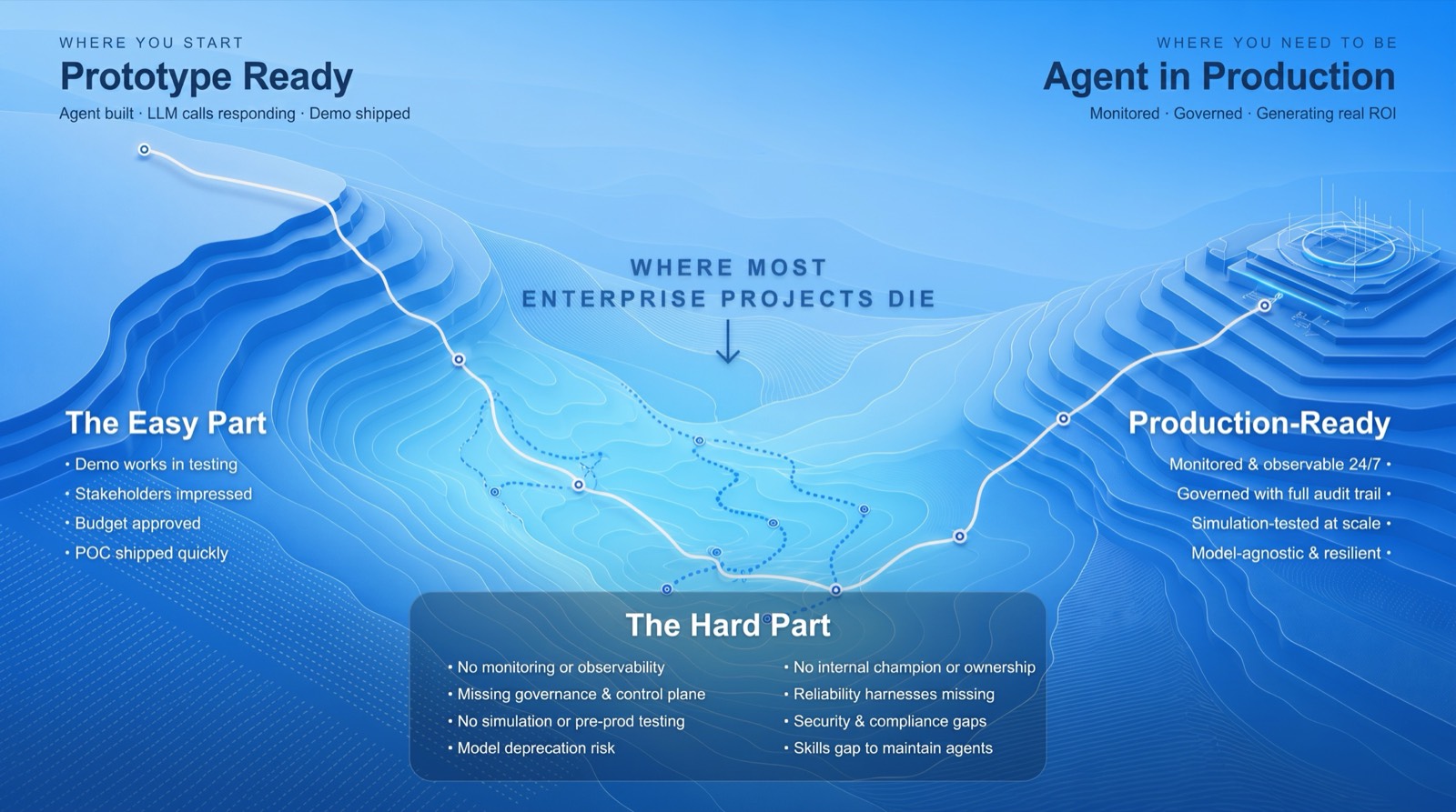 Productionization gap landscape with prototype readiness, the hard part, and an agent in production labeled inside the artwork