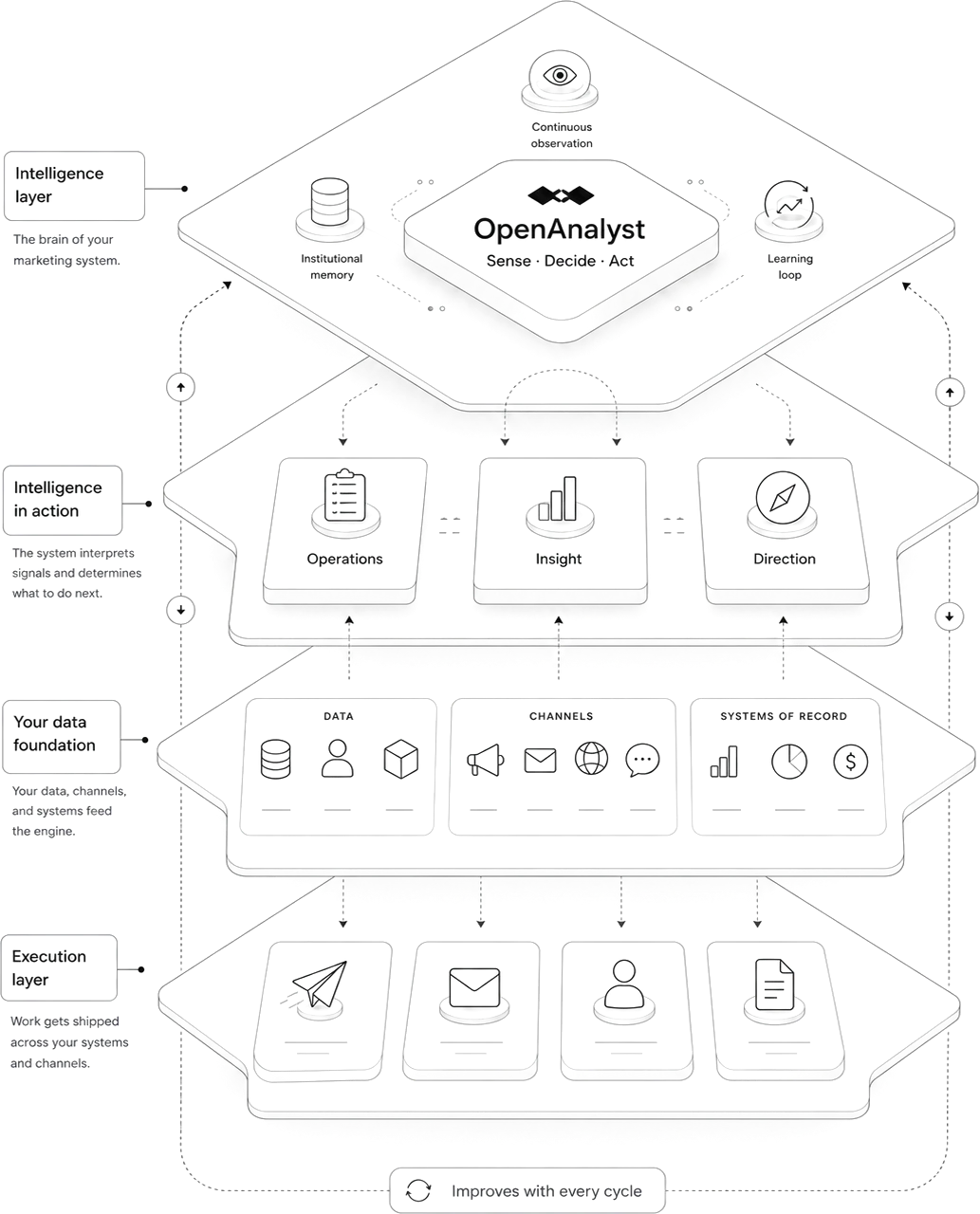 The OpenAnalyst system in layers: your data foundation feeds the intelligence layer, intelligence in action produces operations, insight and direction, and the execution layer ships work across your channels, improving with every cycle.